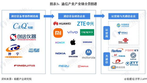 预见2024 2024年中国通信产业全景图谱 附市场现状 竞争格局和发展趋势等
